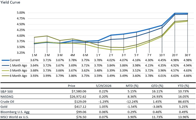 As of 5.29.26 | Source: Factset