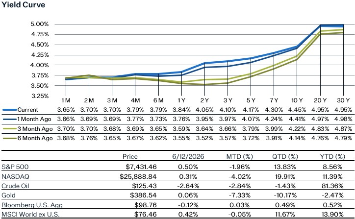 As of 6.12.26 | Source: Factset
