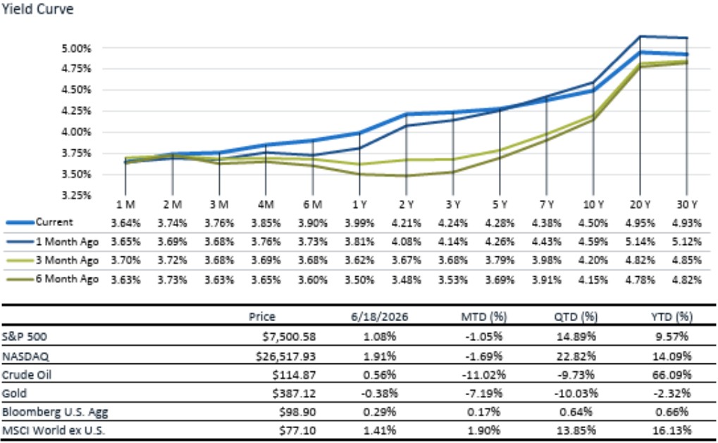 As of 6.18.26 | Source: Factset