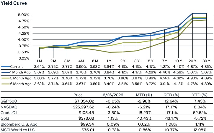 As of 6.26.26 | Source: Factset