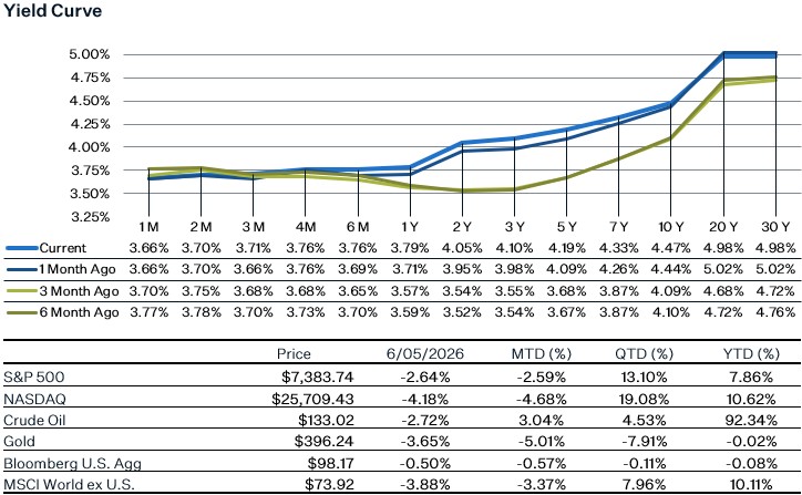 As of 6.5.26 | Source: Factset