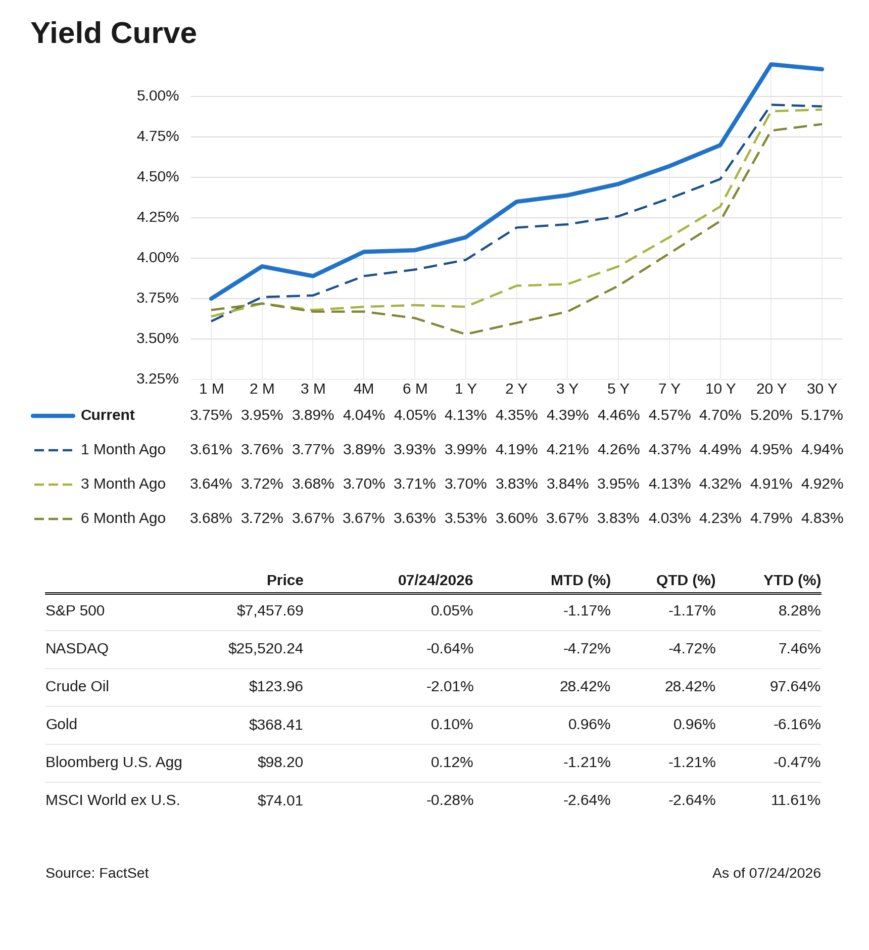 yield_curve_07-27-2026