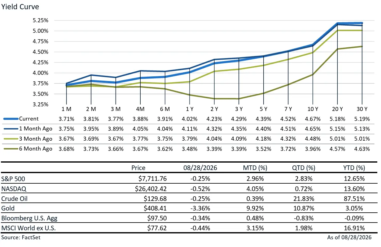graph and accompanying data table showing index performance